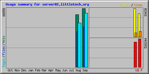 Usage summary for server02.littletech.org